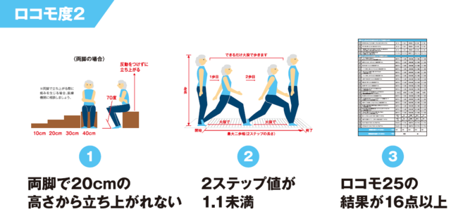 図6：ロコモ度2の判定内容を示した図。