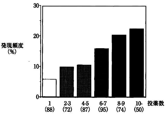 図2：投薬数と薬物有害作用発現頻度の関連を示す棒グラフ。6種類以上の薬を服用していると薬物有害事象の発生頻度が高くなることを示す