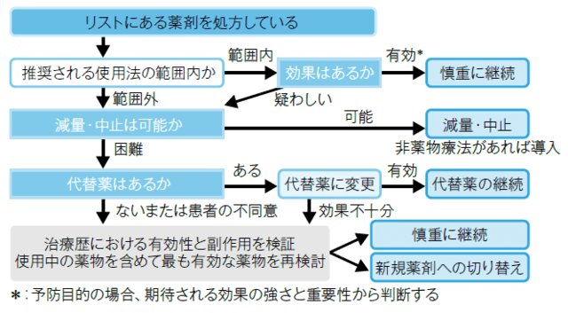 図3：リストにある薬剤を処方している場合の使用フローチャート図。推奨されている使用の範囲内かどうか確認した上で、効果を評価。使用量の減量中止を検討、または患者の同意のうえで代替薬の検討を行う