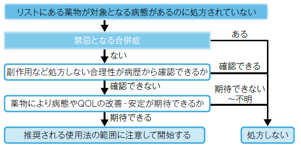 図5：薬物が対象となる病態があるのに未処方の場合の使用フローチャート。禁忌となる合併症の有無を確認のうえ、処方しない合理性が病歴から確認できるか検討する。確認できない場合は薬物によりQOLの改善が期待できるか検討する。改善が期待できない場合は処方しない。改善が期待できる場合は注意して処方を開始する