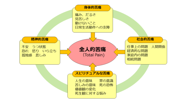 図1：全人的苦痛をもたらす背景を示した模式図。全人的苦痛は精神的苦痛、身体的苦痛、社会的苦痛、スピリチュアルな苦痛のあらゆる側面からもたらされることを表す