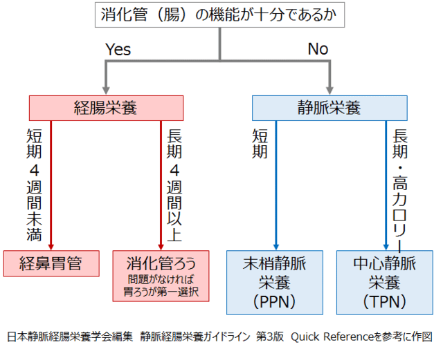 図：栄養療養の選択の基準を示すフローチャート