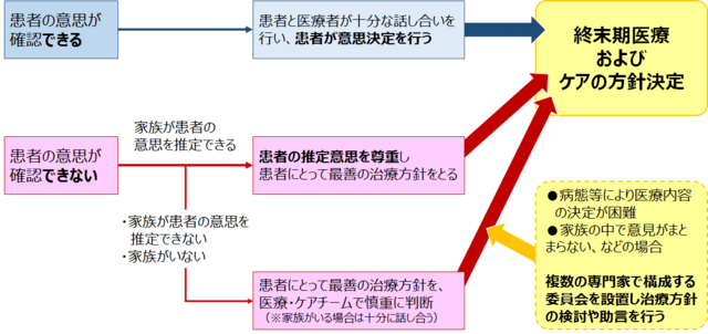 図：終末期医療の決定プロ説に関するガイドラインにおける方針決定の流れを図にまとめたフローチャート。内容は次の通り.