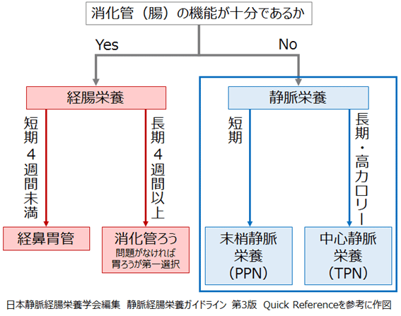 図：栄養療法の選択の基準における静脈栄養を選択するフローチャート。静脈栄養が７日から１４日以内の場合は末梢静脈栄養法を、７日から１４日以上と長期になる場合は中心静脈栄養法を適応します。