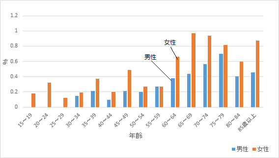 グラフ：手足の冷えが最も気になる症状であると訴える人の割合を示す棒グラフ。年齢を追うごとに手足の冷えは女性に多い。