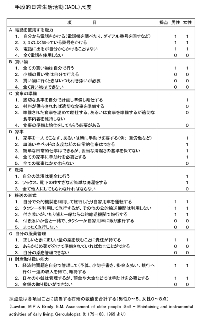 図：手段的日常生活活動（IADL）尺度。人間が毎日の生活を送るための基本的動作についてADL（日常生活動作能力）評価尺度よりさらに高次の活動性を評価するための尺度。電話の使い方、買い物、食事の支度、家事、洗濯、移動・外出、服薬の管理、金銭の管理の8項目で構成されている。