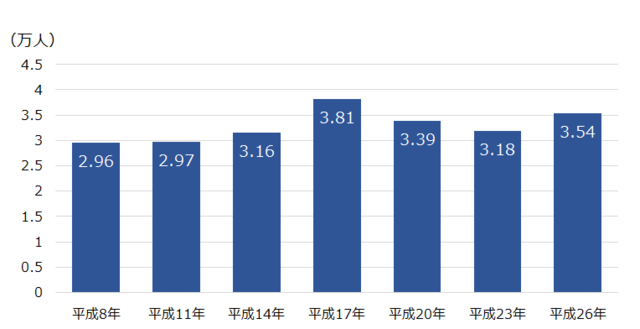 グラフ：厚生労働省による患者調査より平成8年から平成26年までの前立腺肥大症推計患者数の推移を示す棒グラフ。患者数は表の通り。