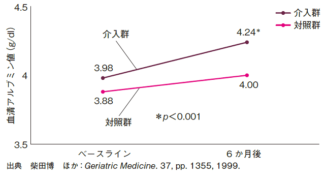 図1：高齢者の栄養改善の介入研究における市販の消化剤服用の効果を表す図。対象を特養居住者とし、栄養介入する13名を介入群（平均年齢　79.1±9.8歳）、栄養介入を行わない11名を対照群（80.4±9.0歳）とした。