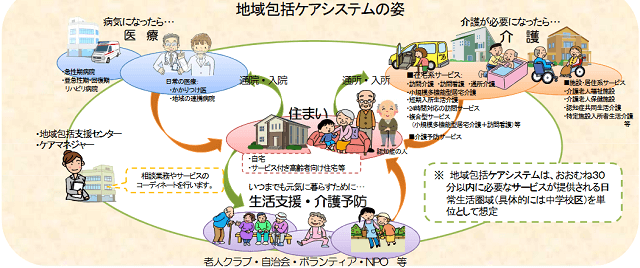 図1：住み慣れた地域で自分らしい暮らしを人生の最後まで続けることができるよう、住まい・医療・介護・予防・生活支援が一体的に提供される地域包括ケアシステムの構築をあらわす図