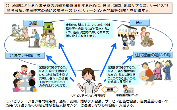 図1：地域における介護予防の取り組みを強化するため、通所・訪問・地域ケア会議・サービス担当者会議・住民運営の通いの場へのリハビリテーション専門職等の関与を促進しているイメージ図。