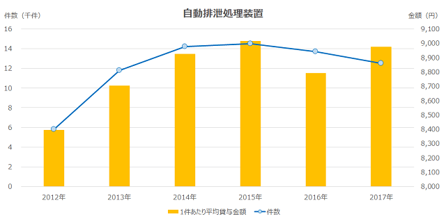 図1：自動排泄処理装置の貸与件数および貸与金額の推移を示すグラフ。件数は2015年をピークに年々減少傾向にあり、金額は上昇傾向にありおよそ9000円で推移していることを表す。