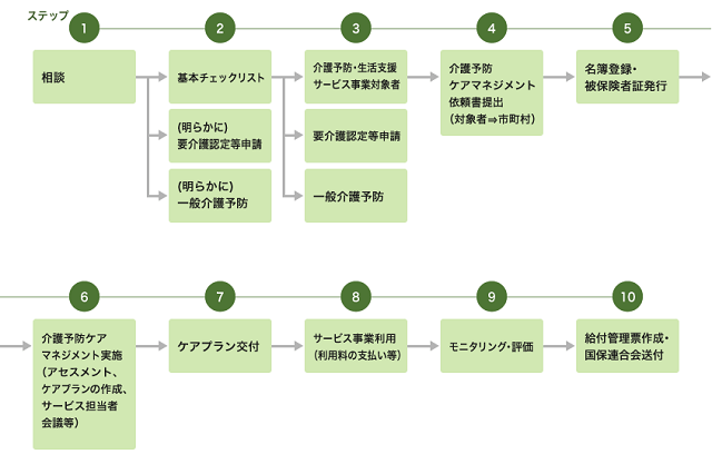 図1：介護予防・日常生活支援総合事業のサービス利用の流れを示すフローチャート。