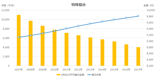 図1：特殊寝台の貸与件数及び貸与金額の推移を示した複合グラフ。金額は減少傾向にあるが件数は増加傾向にあることをあらわす。