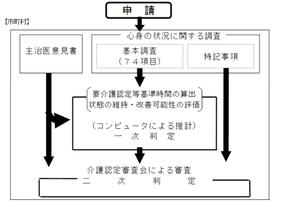 図2：要介護認定の仕組みを示す図。主治医意見書および心身の状況に関する調査に基づく一次判定および介護認定審査会による二次判定を行い要介護認定を受ける流れを示す。