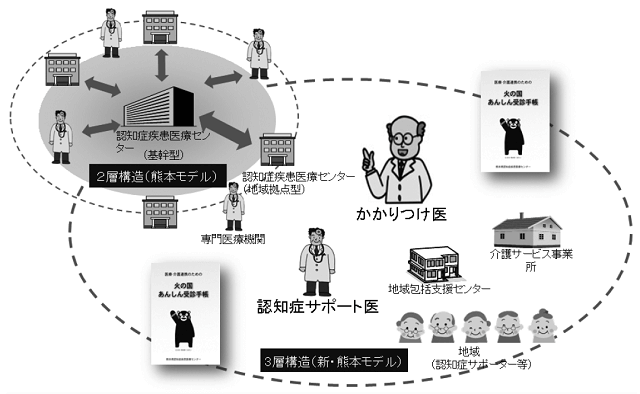 図2：3層構造で細やかな診療体制と地域整備による全人的な医療を目指す新たな認知症診療体制を表す図。