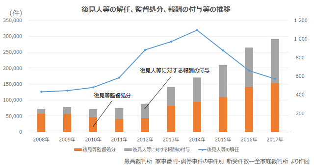 図2：後見人の解任、監督処分、報酬の付与の推移を示すグラフ。解任は2014年以降減少しているが、処分などの判例は増加傾向であることを示す。