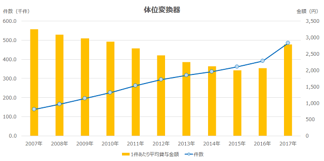 図3：体位変換器の貸与件数および貸与金額の推移を示す複合グラフ。貸与金額は減少傾向だが、件数は上昇傾向であることを示す。