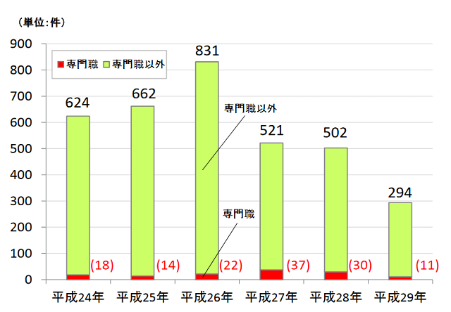 図3：平成24年から平成29年の間の不正報告件数の推移を示す棒グラフ。専門職以外での不正が圧倒的に多いことを示す。