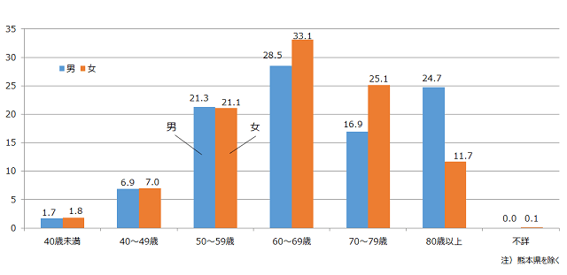 図4：同居介護者の年齢階級別の割合を示す棒グラフ。60歳から69歳が最も多いことを表す。