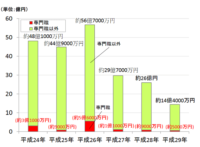 図4：平成24年から平成29年の間の不正行為による被害額の推移を示す棒グラフ。専門職以外での不正額が圧倒的に多いことを示す。