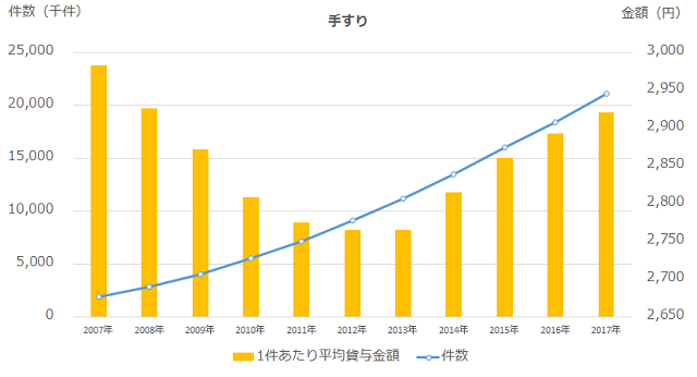 図4：手すりの貸与件数および貸与金額の推移を示す折れ線グラフと棒グラフ。金額は減少傾向にあるが、件数は上昇傾向にあることを表す。