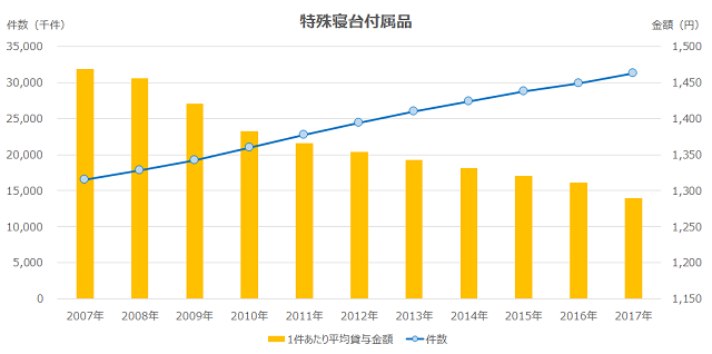 図7：特殊寝台付属品の貸与件数及び貸与金額の推移を示した複合グラフ。金額は減少傾向にあるが、貸与件数は増加傾向にあることを表す。