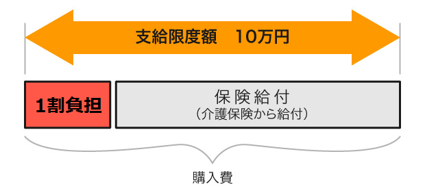 図7: 福祉用具購入費（支給限度額10万円）のうち保険給付（介護保険から給付）9割、負担1割であることを示す図。