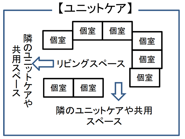 図：ユニットケアを示す図。全室個室で10人以下のプライバシーに配慮した構成。中央にリビングスペースを設けている。