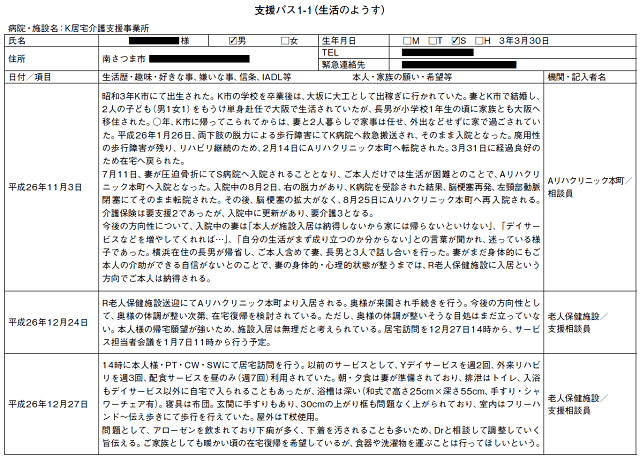 表：基本情報、サマリー、ケアマネ連絡票の3部、計10枚で構成される支援パスの記載例を表す表。支援パス1-1生活のようすのシートを抜粋し紹介。