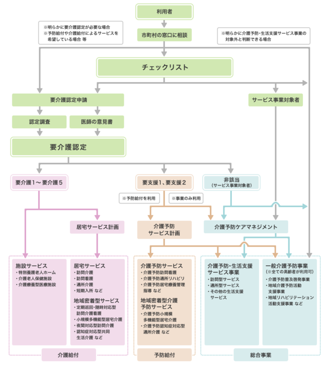 図：総合事業実施の手続きを示すフローチャート。介護サービスを利用するためには被保険者が市区町村の窓口に要支援を含む要介護認定の申請を行い、認定を受ける必要がある。認定の結果、要介護1以上は介護給付、要支援1・2は予防給付を受ける。非該当の方は総合事業のサービスを受けることができる。