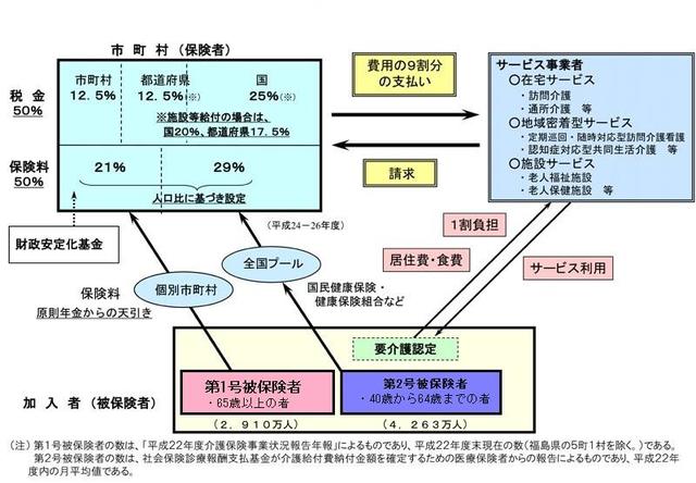 図：介護保険制度の仕組みを示す図。