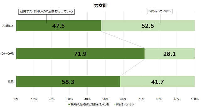 図1-1：60歳以上の男女の社会参加活動の実態を示すグラフ。60歳以上の社会参加活動への参加者は全体の58.3％と半数を超えていることをあらわす