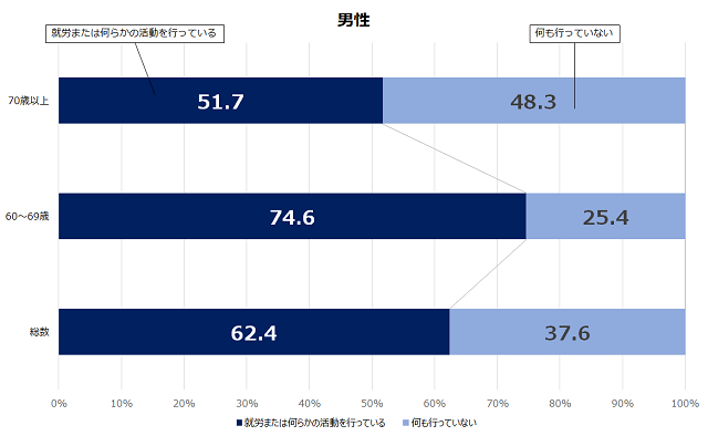 図1-2：60歳以上の男性の62.4％が社会参加活動をしていることをあらわすグラフ