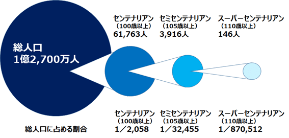 図1：スーパーセンテナリアンの人数が総人口に対する割合をあらわす図。