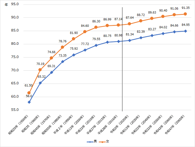 グラフ1：昭和25年（1950年）から令和47年（2065年）までの男女別の平均寿命の推移と将来推計を示す折れ線グラフ。令和47年（2065年）の併記寿命は推計で男性84.85年、女性91.35年であることをあらわす