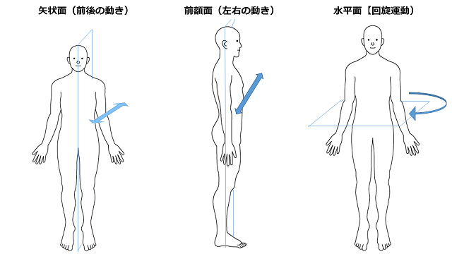 図1：運動の3面を表すイメージ。運動の3面とは矢状面、前額面、水平面のことです。矢状面は前後の動き、前額面は左右の動き、水平面は回旋の動きを指します