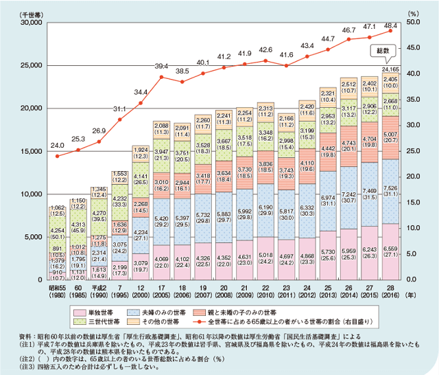 図1：65歳以上の者のいる世帯数及び構成割合と全世帯に占める65歳以上の者がいる世帯の割合を示すグラフ。2016年時点で約6割が高齢者単独と夫婦のみの世帯となったことをあらわす