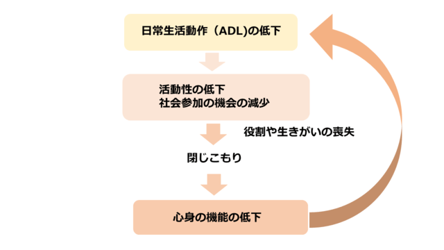 図1：ADL低下による日常生活への影響をしめす図。ADL低下は閉じこもりがちとなり、心身機能低下を及ぼすことを示す