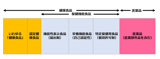 図1：健康食品の分類を示す図。健康食品はいわゆる「健康食品」と保健機能食品に分けられる。保健機能食品は機能性表示食品、栄養機能食品、特定保健用食品の3種類がある。