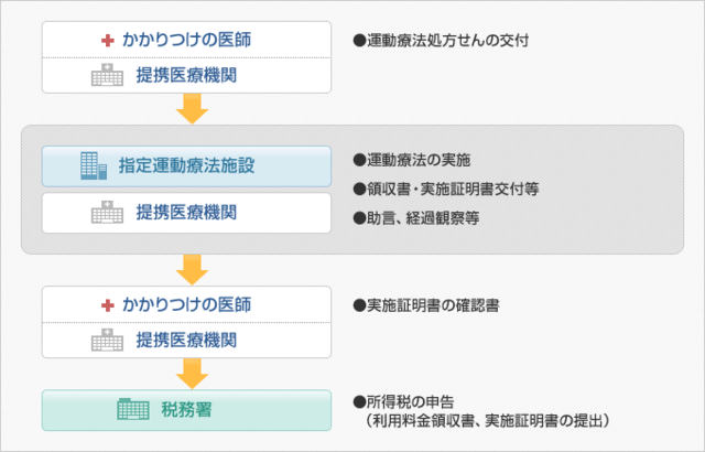 図1：運動療法の医療費控除の手順を示す図