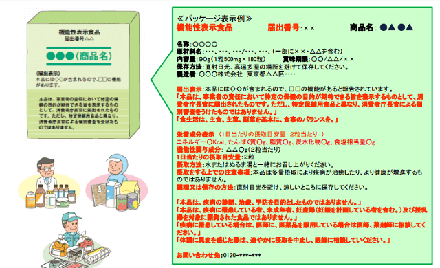 図1:機能性食品のパッケージの表示例を説明するイラスト。機能性表示食品である旨を記すとともに、消費者庁届け出番号、名称、原材料名、内容量、栄養成分、当該機能性表示食品の使用上の注意などが記載されている