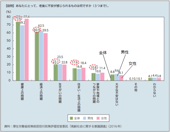 図1：40歳以上の男女の老後に不安を感じることを示すグラフ。健康上の問題、経済上の問題、生きがいの問題について多くの方不安に感じていることをあらわす