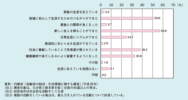 図1：平成30年度版高齢社会白書より社会的な活動をしていて良かったことの回答結果を示すグラフ。新しい友人をえることができた、社会貢献していることで充実感が得られたとの回答が多いことをあらわす