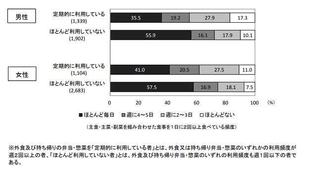 図1：外食及び持ち帰りの弁当・惣菜の利用頻度別、主食・主菜・副菜を組み合わせた食事の頻度（20 歳以上、男女別）を示す棒グラフ。定期的に利用している栄養バランスの整った食事の頻度が低いことをあらわす