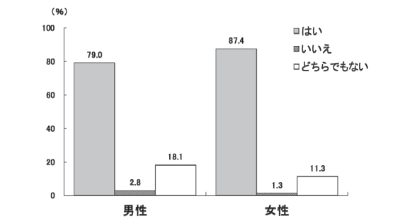 図1：余暇活動と生きがい感を示す図。男性よりも女性の方が余暇活動を行っているときに生きがいを感じる人が多いことをあらわす。