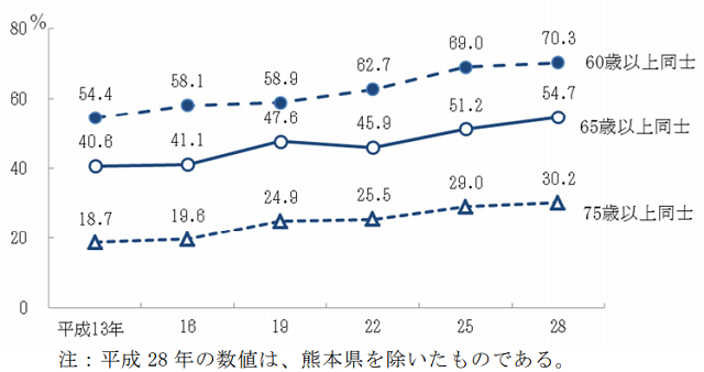 図１：要介護者と同居の介護者の年齢組み合わせ別の平成13年から平成28年までの推移を示した図。平成28年時点で要介護者等と同居している世帯の介護者の年齢が共に60歳以上同士は全世帯の70%になっていることをあらわす