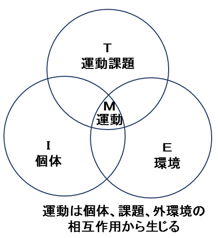 図1：運動の本質を表す図。運動は個体・課題・外環境の相互作用から生じることをしめす。