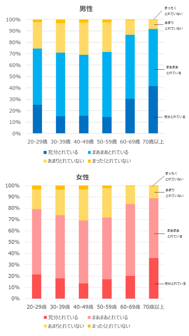 図1：男女20歳以上の年代別の睡眠の質の状況を示す図。男女ともに40歳代がもっとも睡眠の質が良くないことをあらわす