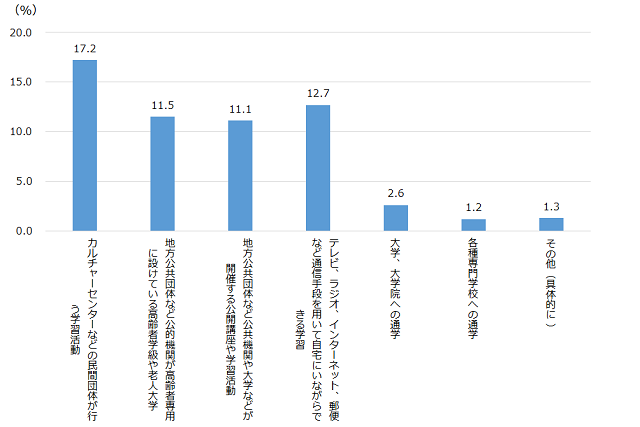 図1：高齢者の学習活動への参加意向を示すグラフ。カルチャーセンターなどの民間団体が行う学習活動が最も参加意向の割合が高いことをあらわす