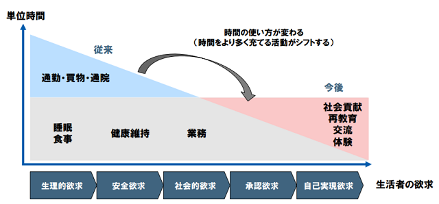 図1：スマートシティが実現した後の生活者の視点イメージをあらわす図。スマートシティの実現により時間の使い方が変わり生活者の欲求段階があがることで社会貢献や学び直しにつながることを示す